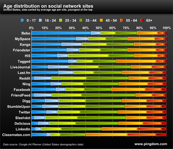 age-distribution-on-sns