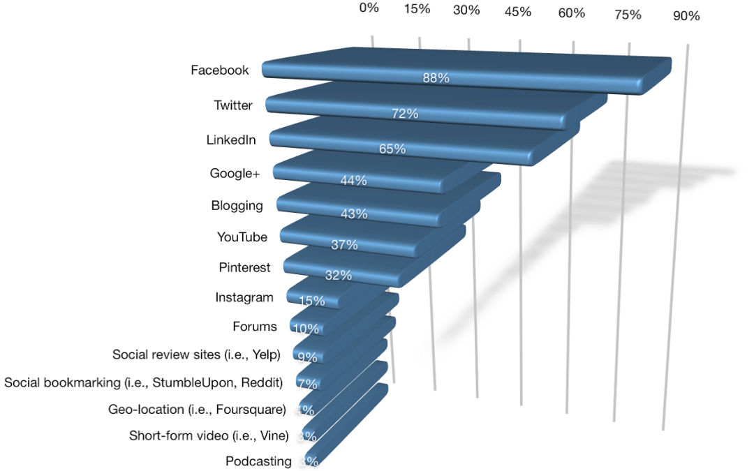 Why Marketers Love Instagram, Pinterest and Other Visual Social Networks