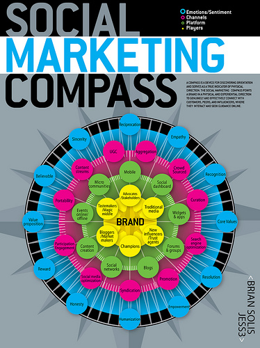 social-marketing-compus
